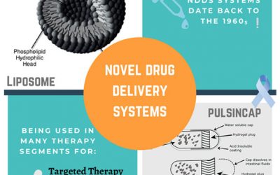 Novel drug delivery systems- Emergence and Applications